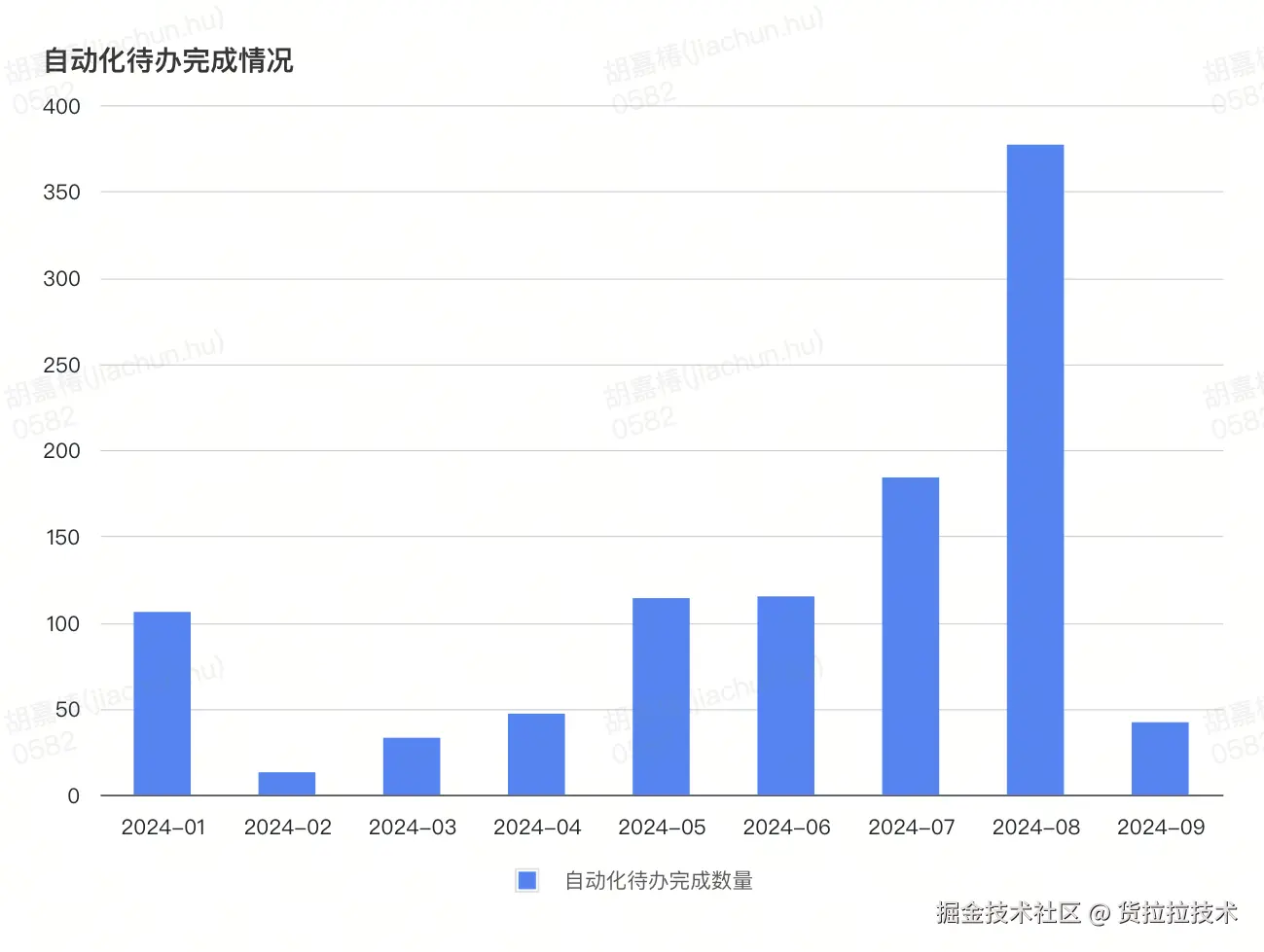 自动化待办完成情况.png