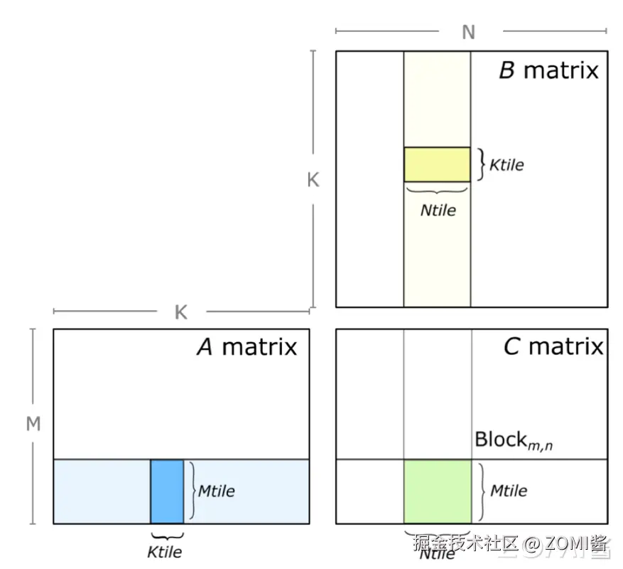 Block-level 的矩阵乘