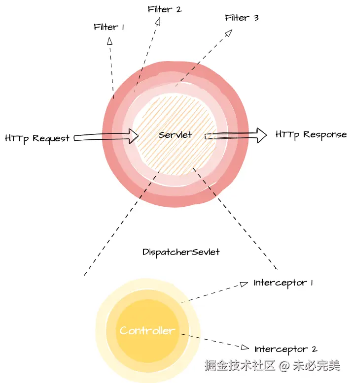Servlet Filter