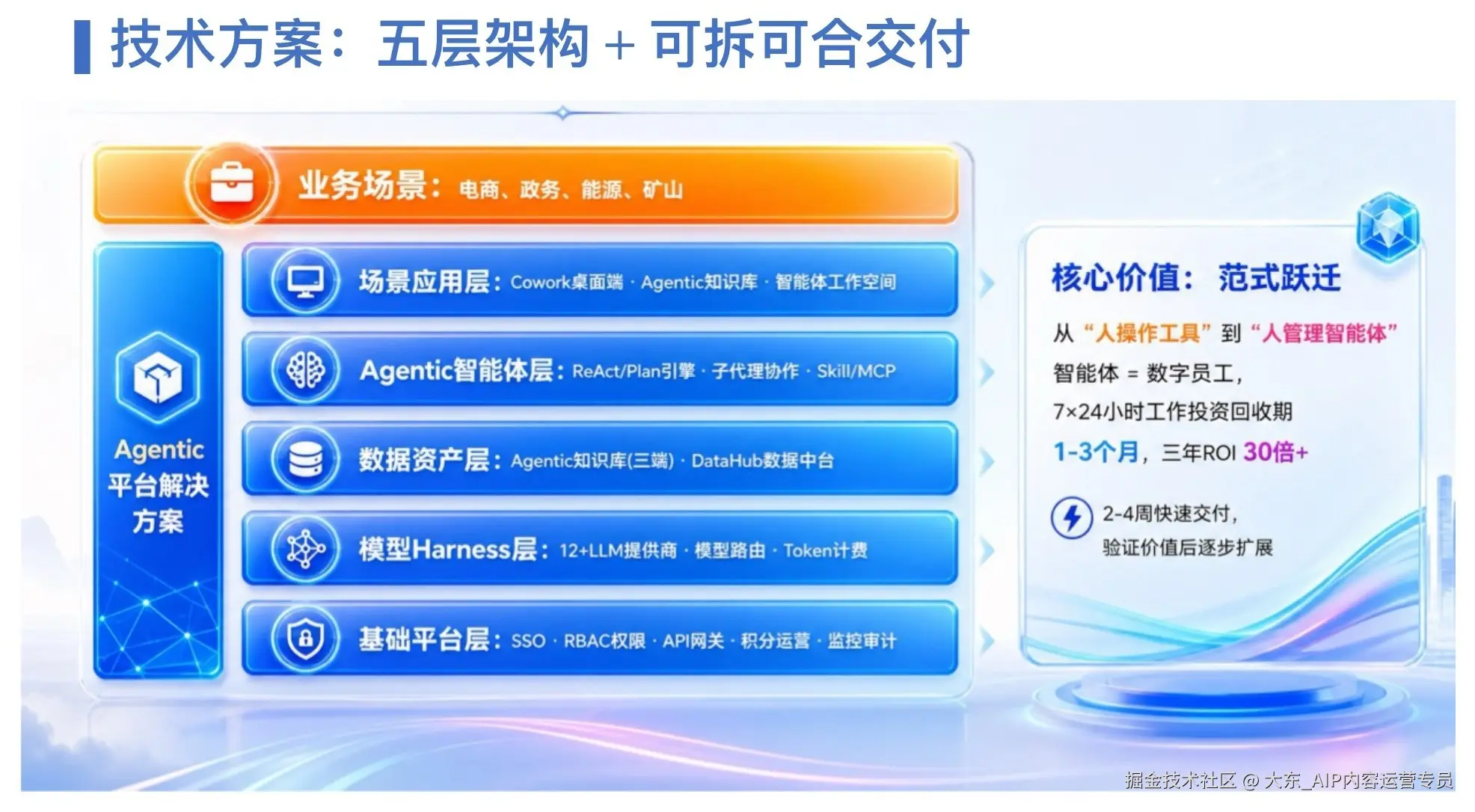 技术方案：五层架构与可拆可合交付