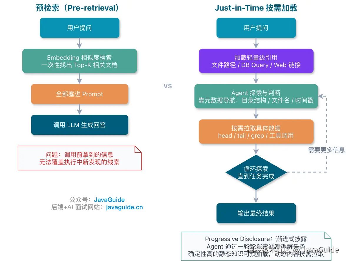 运行时上下文怎么检索