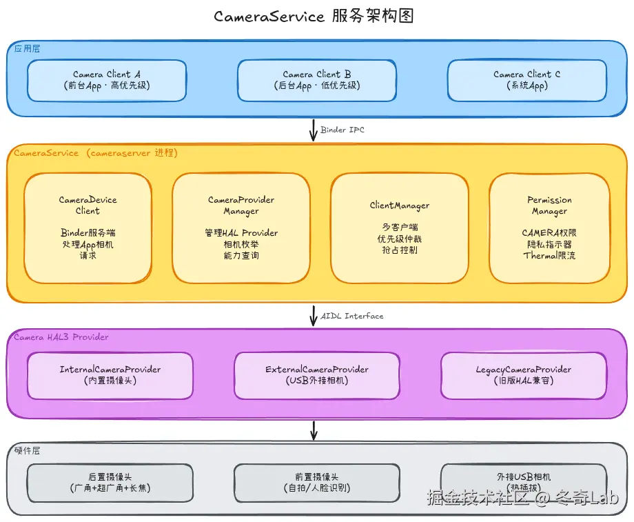 02-01-cameraservice-architecture.png