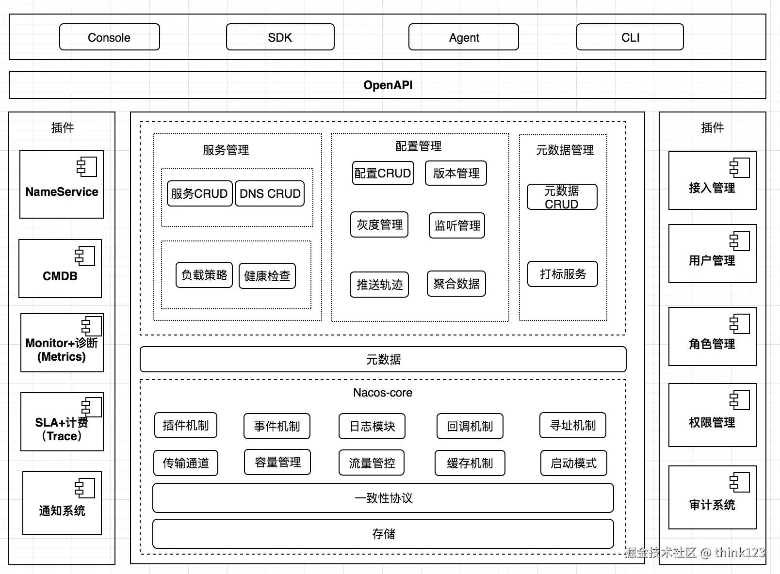 Naocs架构图