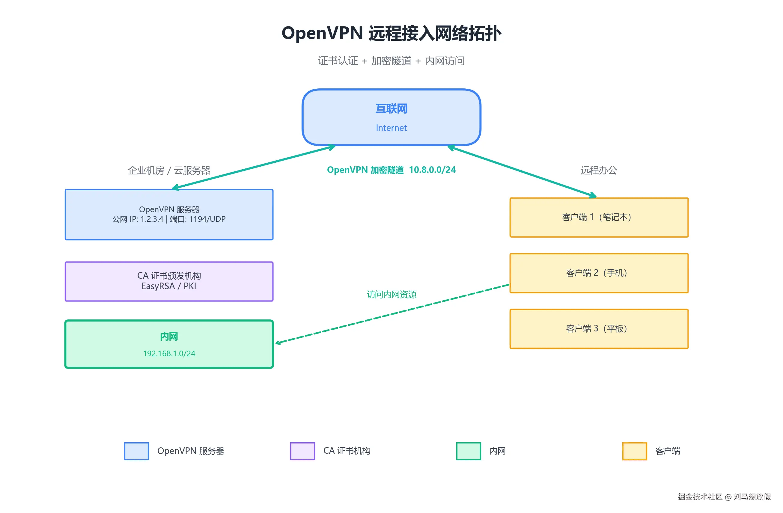 图4：OpenVPN 远程接入拓扑