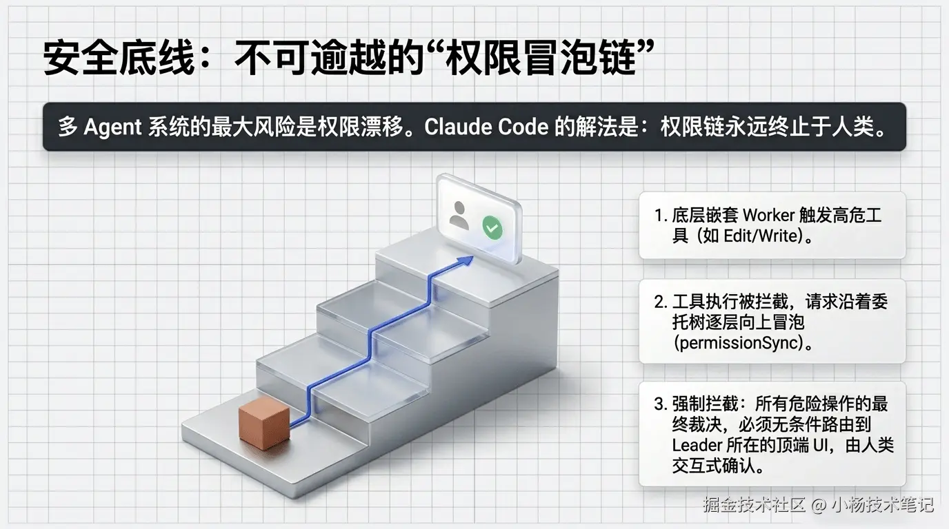 权限委托流程