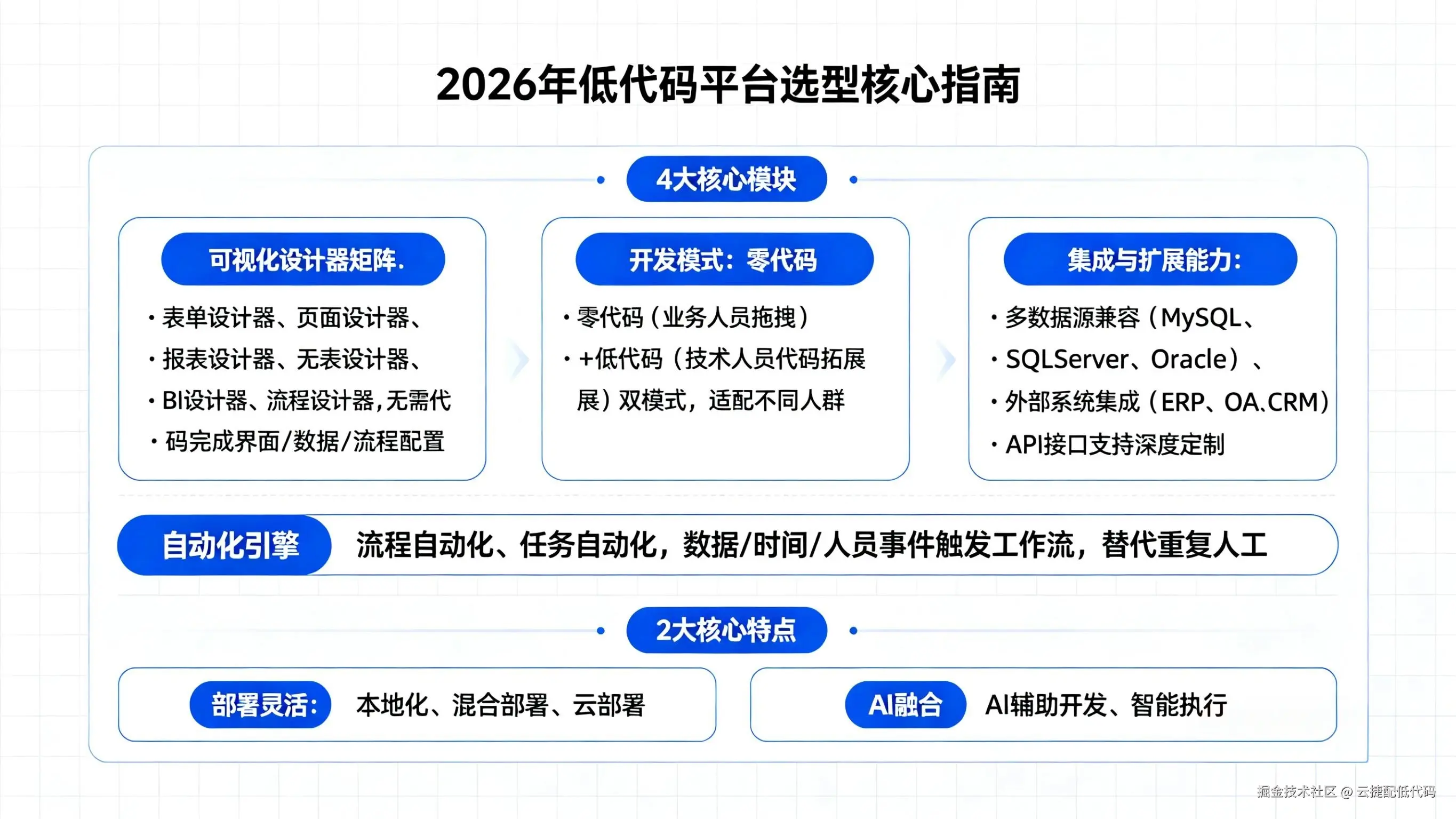 低代码平台选型核心指南..png