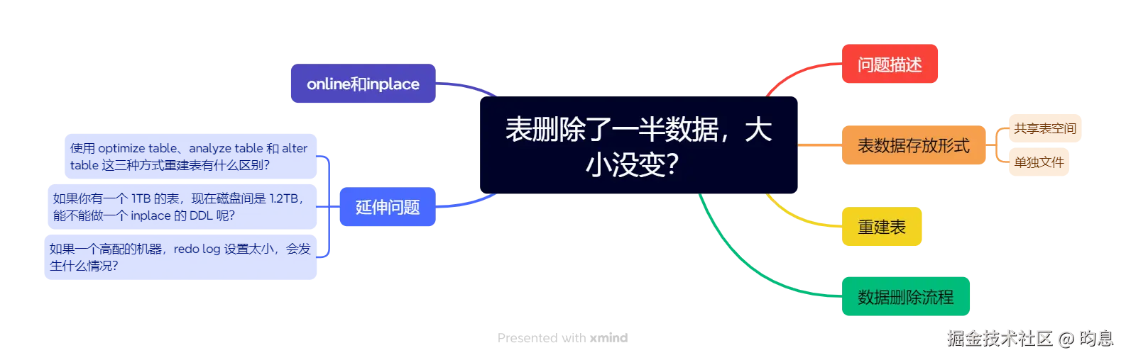 表删除了一半数据，大小没变？.png