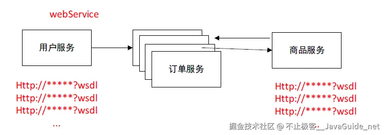 JavaGuide-Zookeeper-初步认识-Webservice-订单服务多台实例-地址管理.png