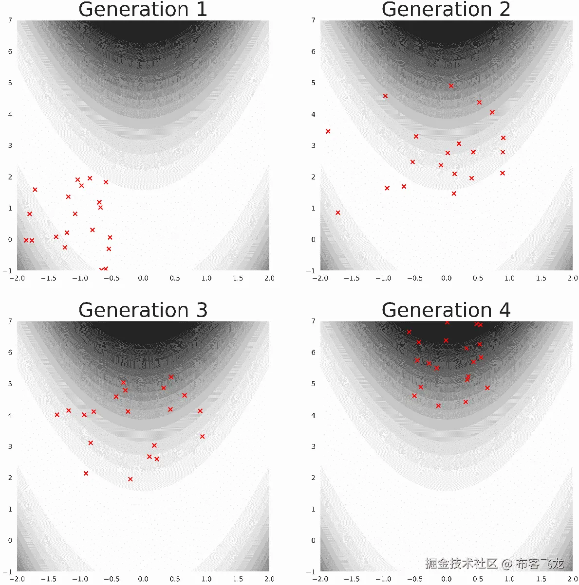 图 5.2 – 候选解决方案（红色 x 标记）随每一代进化以近似全局最优（位于每个景观的顶部和中心）。在 CMA-ES 的上下文中，每个候选解决方案代表一组超参数值，算法的性能决定了最优解