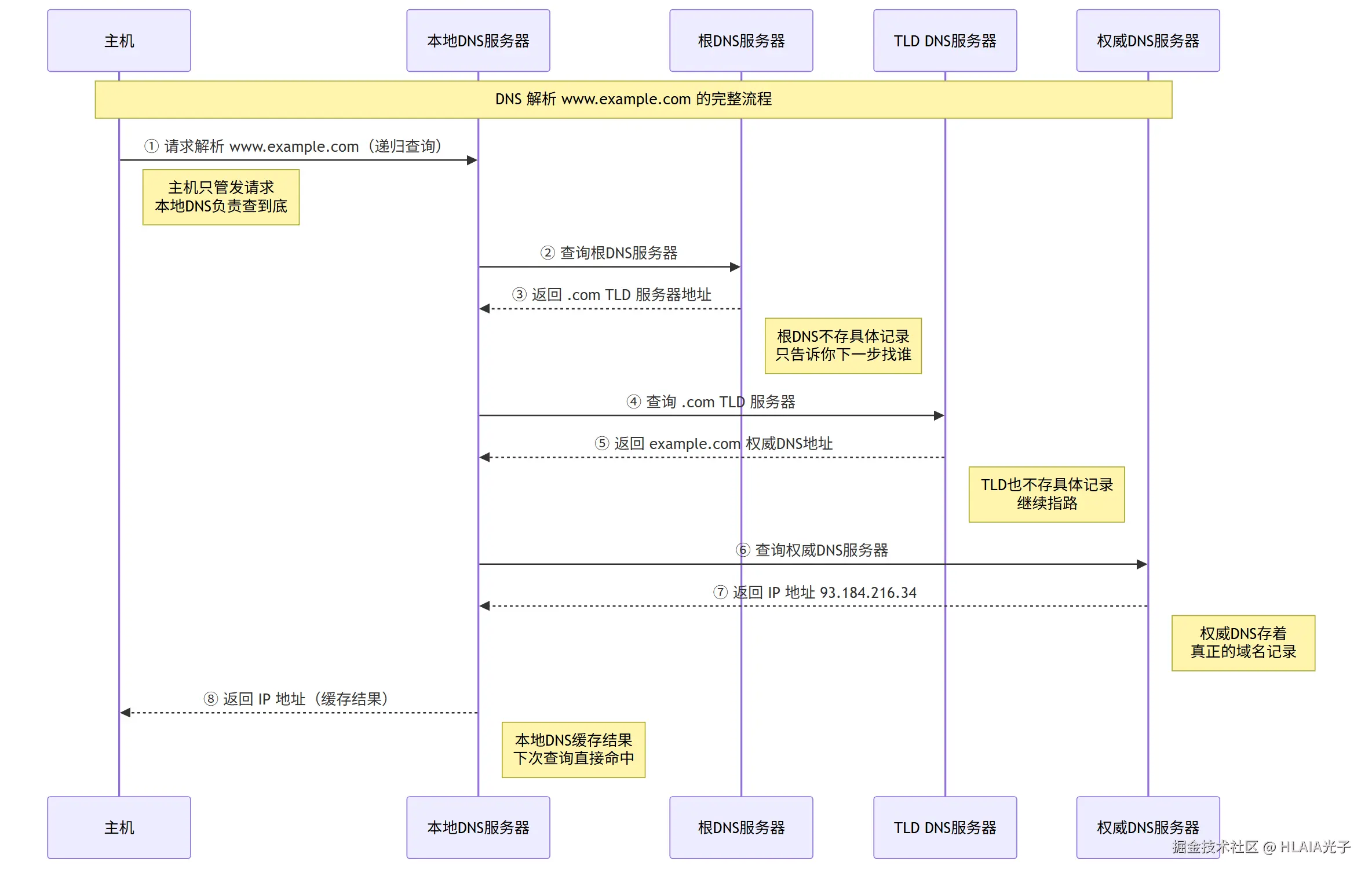 DNS解析完整流程：主机到本地DNS是递归查询，本地DNS到根/TLD/权威DNS是迭代查询