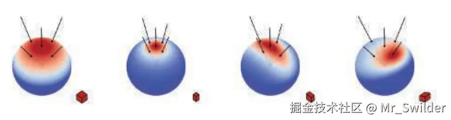 图10.14：线性变换余弦技术背后的关键思想是：一个简单的余弦波瓣（最左侧图像）可以很容易地进行缩放、拉伸，并通过使用一个 3×3 的变换矩阵进行倾斜。这使得余弦波瓣在球面上可以有很多形状。