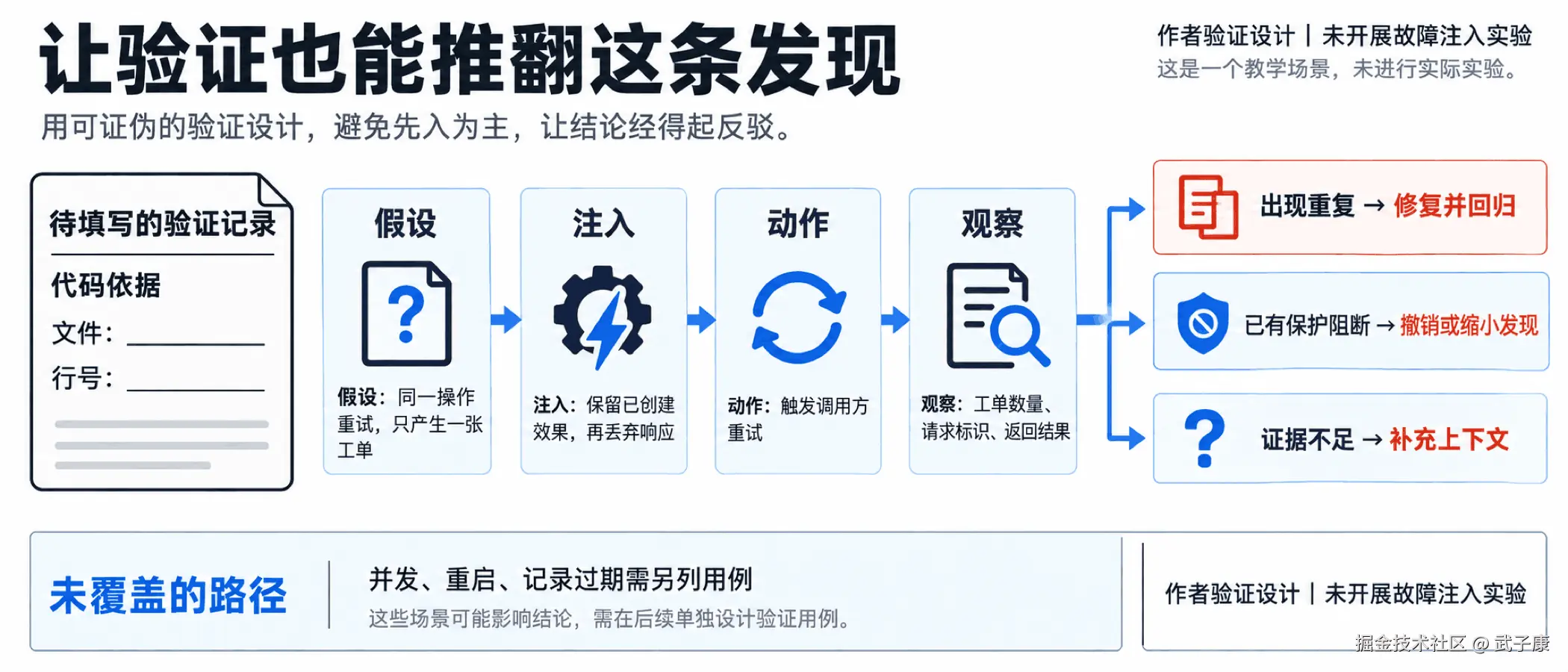保留首次业务效果后丢弃响应，再重试并观察；发现可被修复、撤销或保留证据缺口。