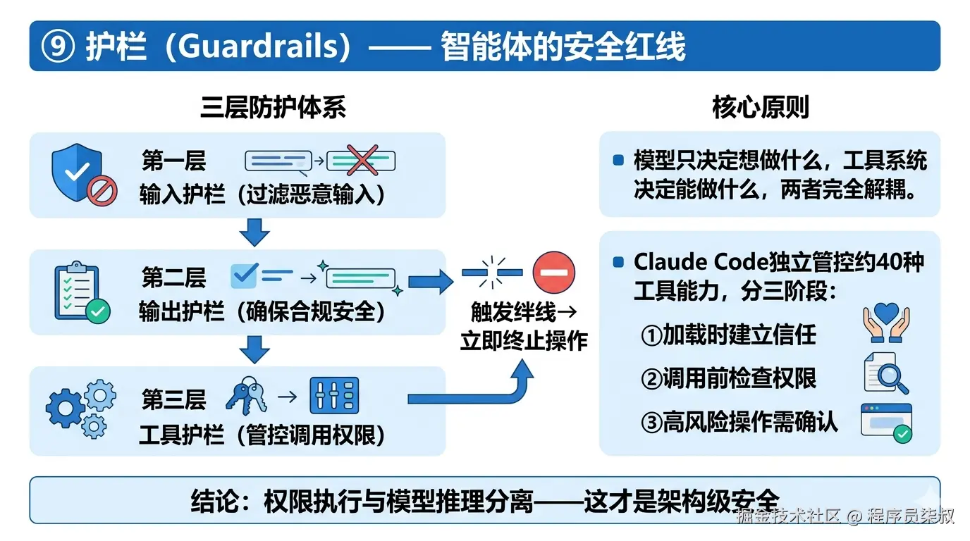 护栏：三层防护体系＋权限执行与模型推理架构级解耦