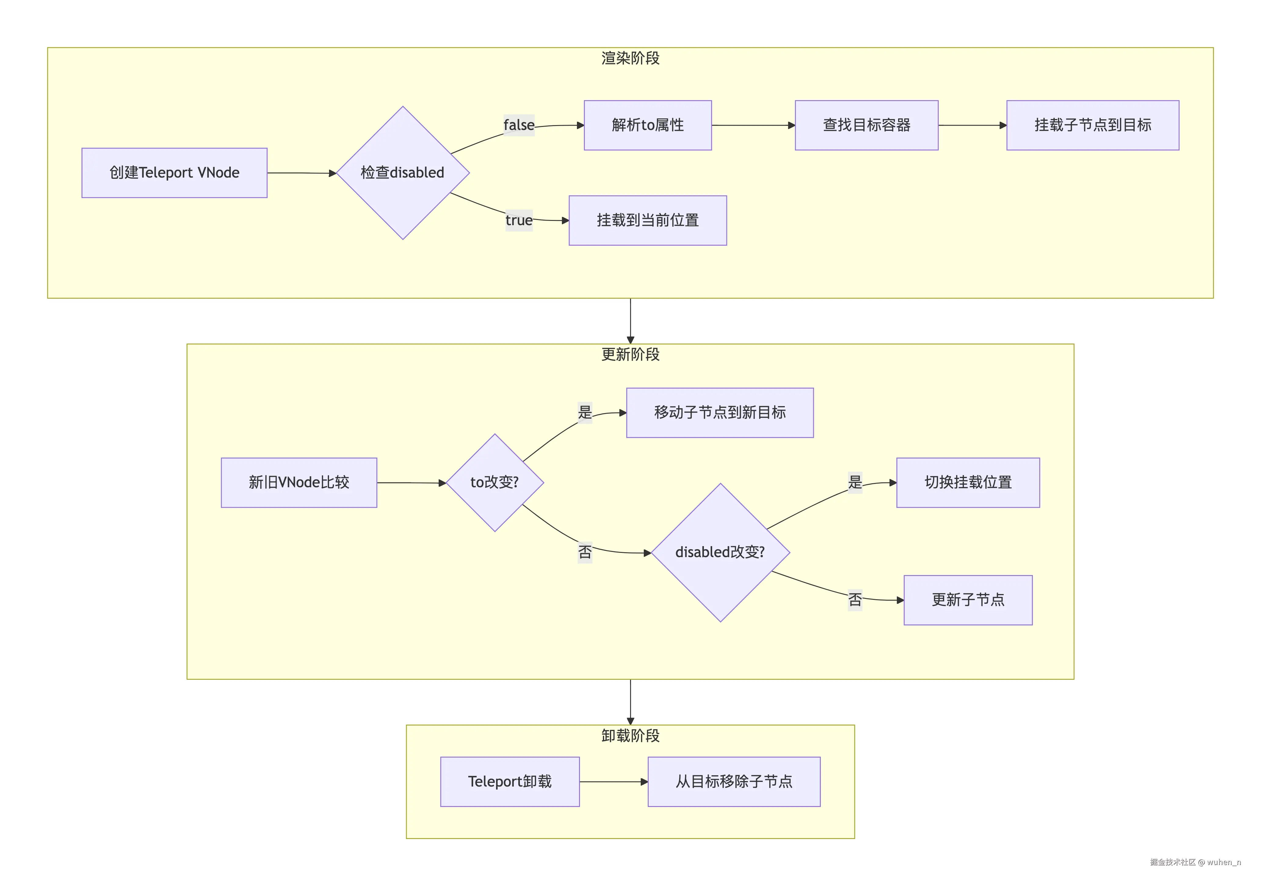Teleport的工作流程