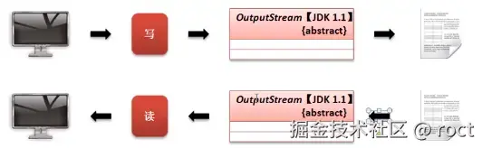正常的IO文件操作流