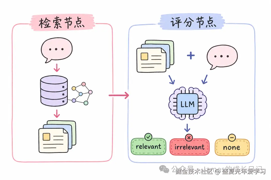 检索节点与评分节点协作流程图
