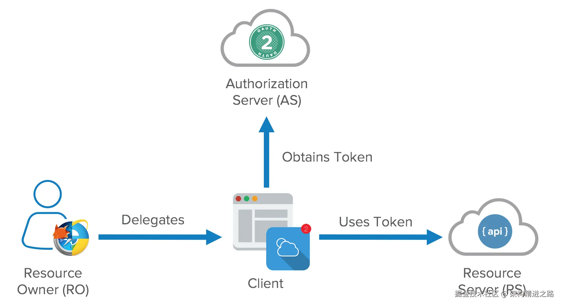 What the Heck is OAuth? | Okta Developer