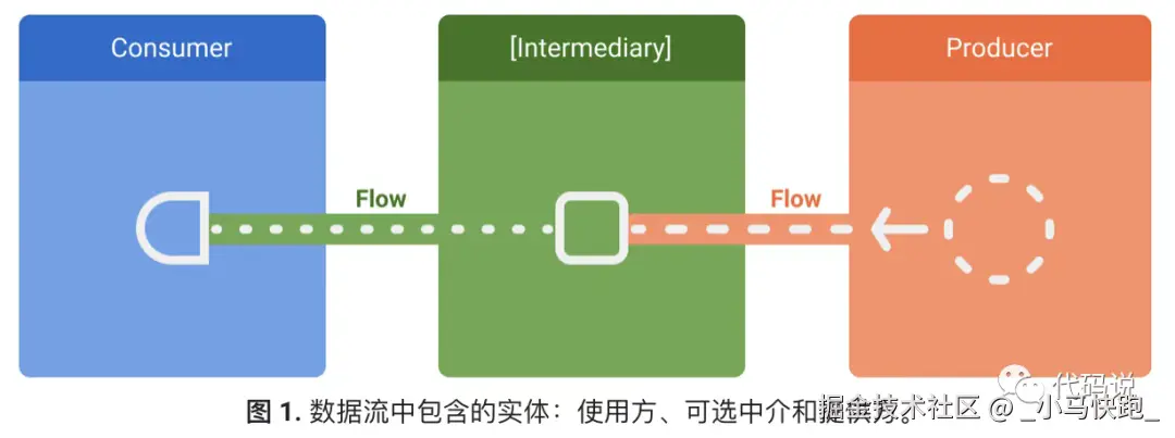 数据流