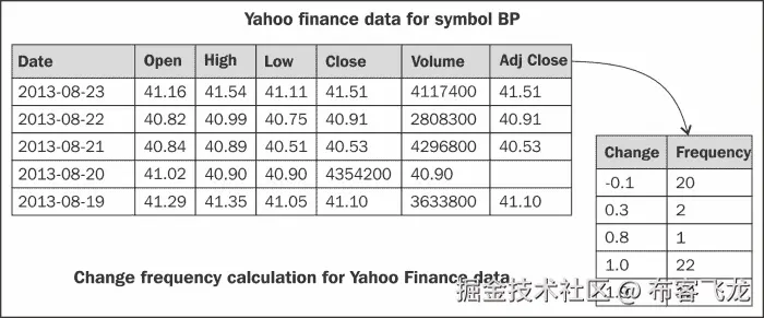 Identifying the problem