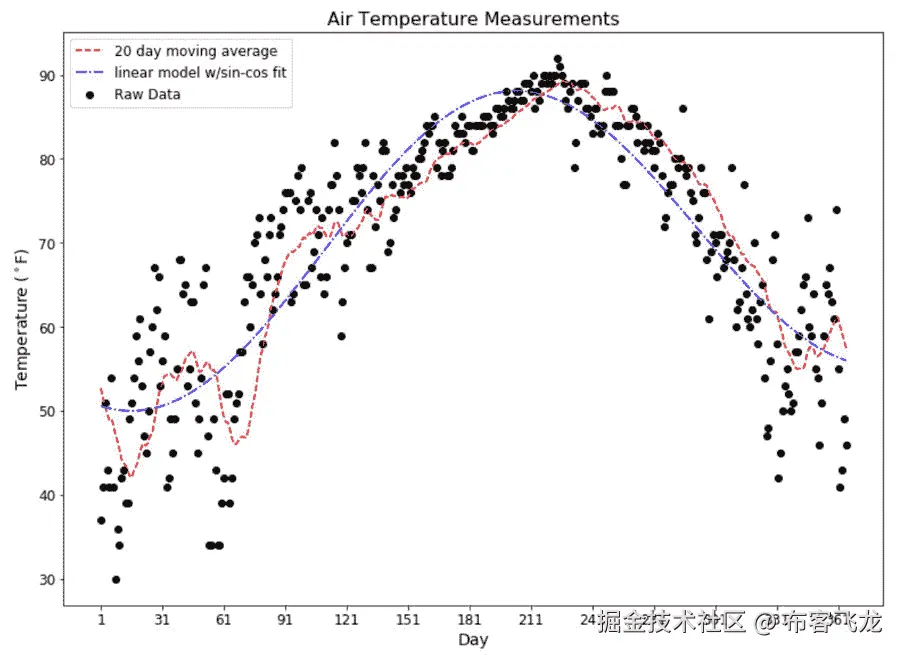 图 3.81：奥斯丁温度数据，带有移动平均叠加和周期性特征拟合叠加