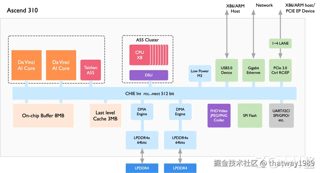 昇腾 AI 处理器逻辑图