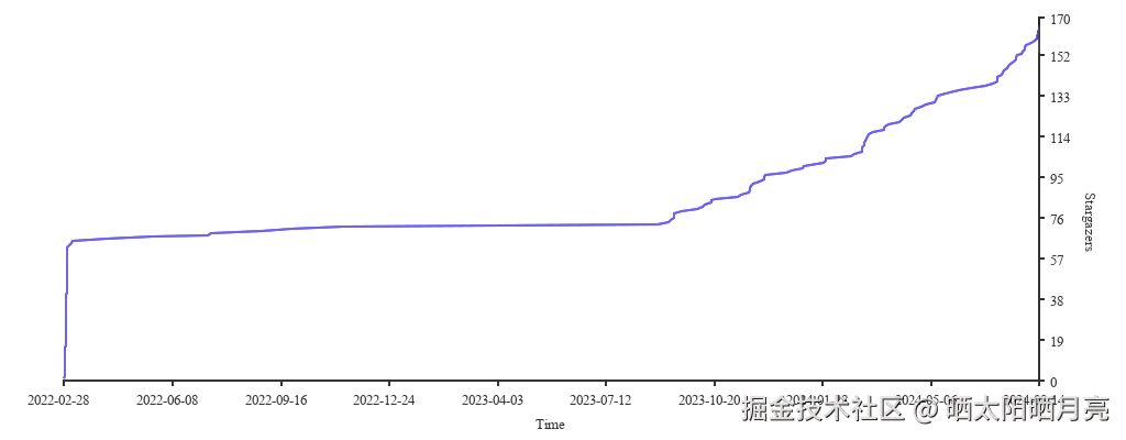 Stargazers over time