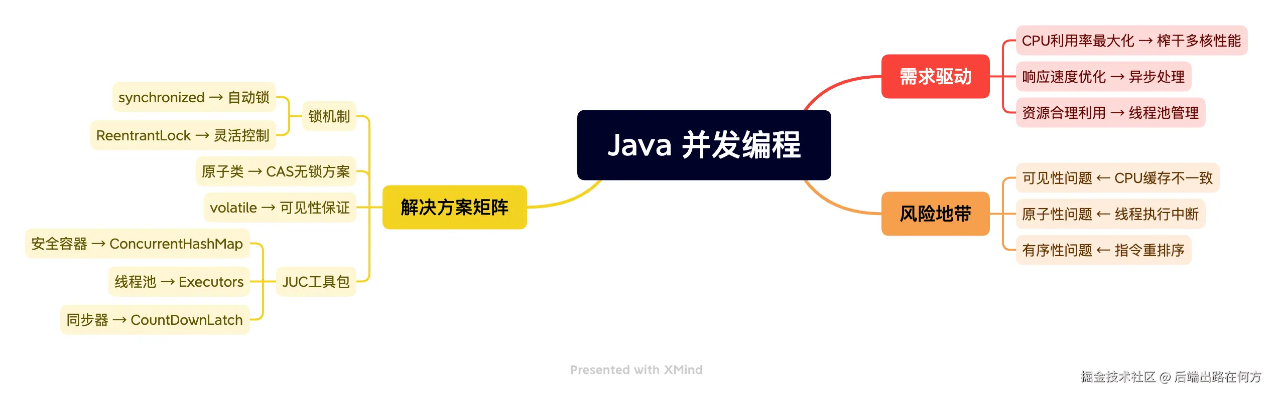 Java 并发编程.png