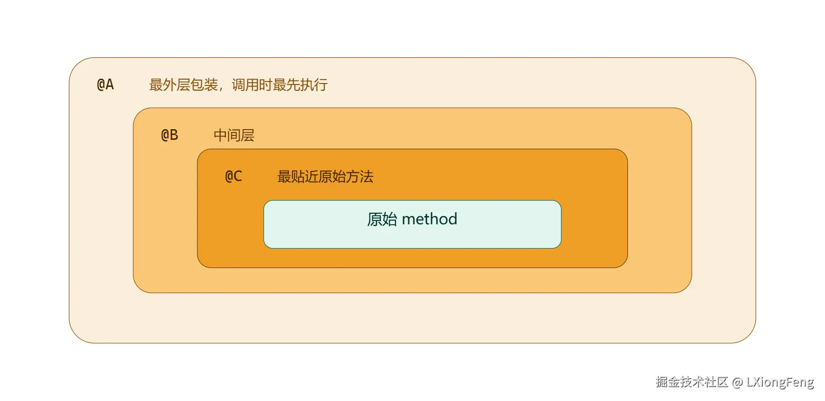 多装饰器的洋葱包装顺序.png