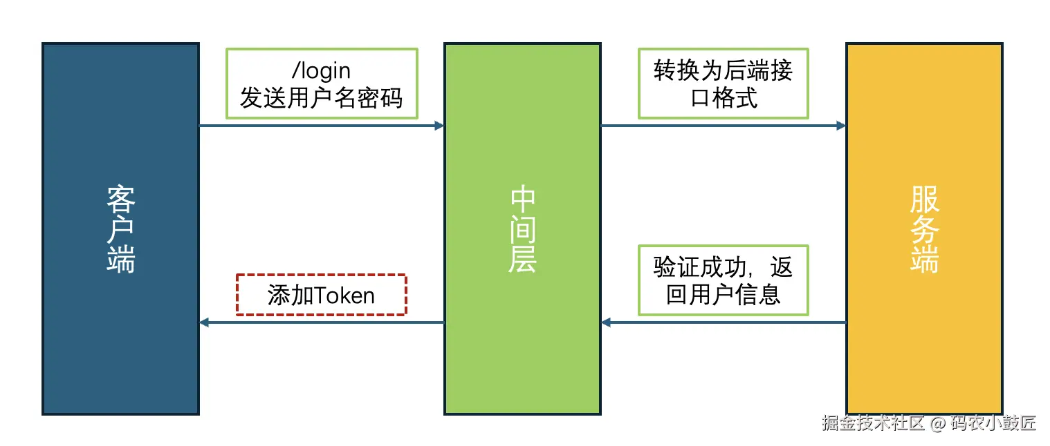 JWT添加的时机.png