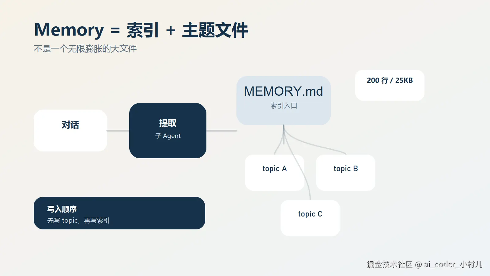 Memory 的索引 + 主题文件结构