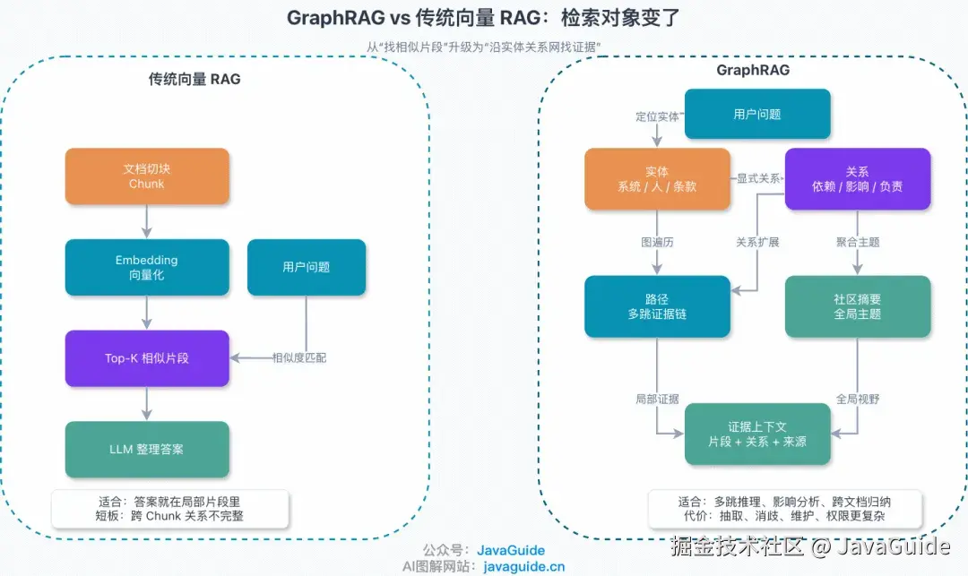 GraphRAG 和传统向量检索的本质区别