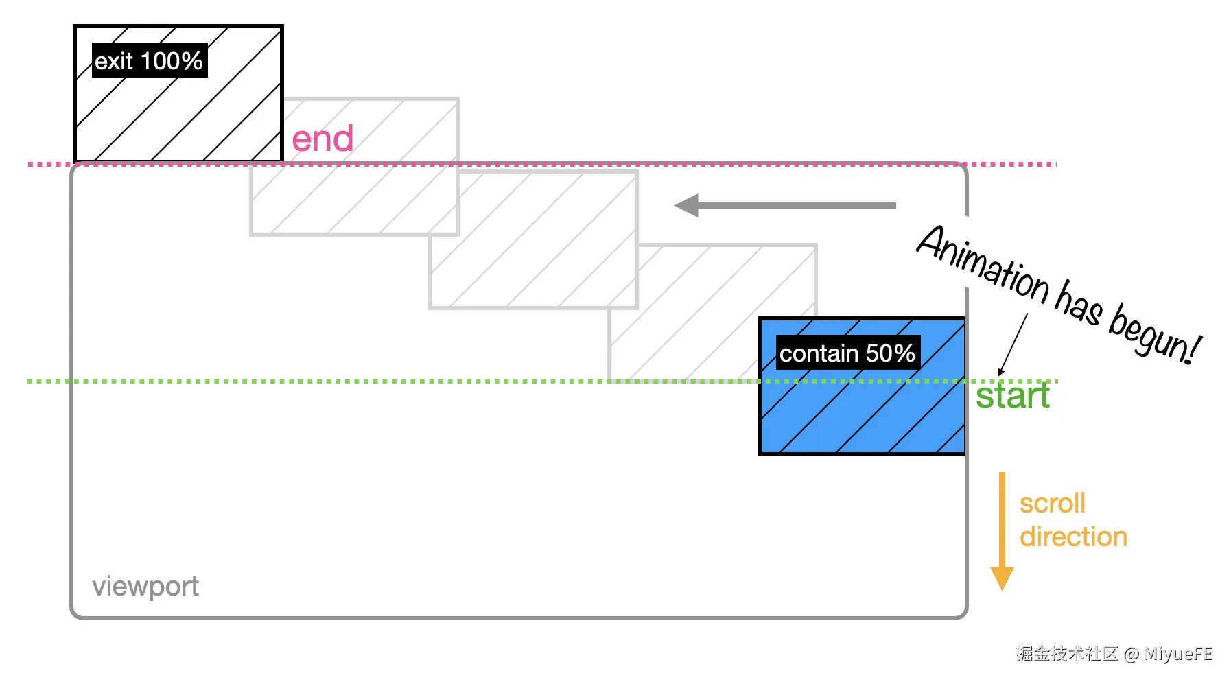 图表可视化图像从视口中间偏右开始，向左移动直到完全离开视口
