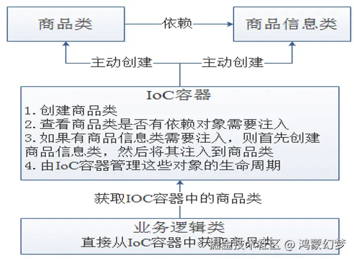 IoC设计原则