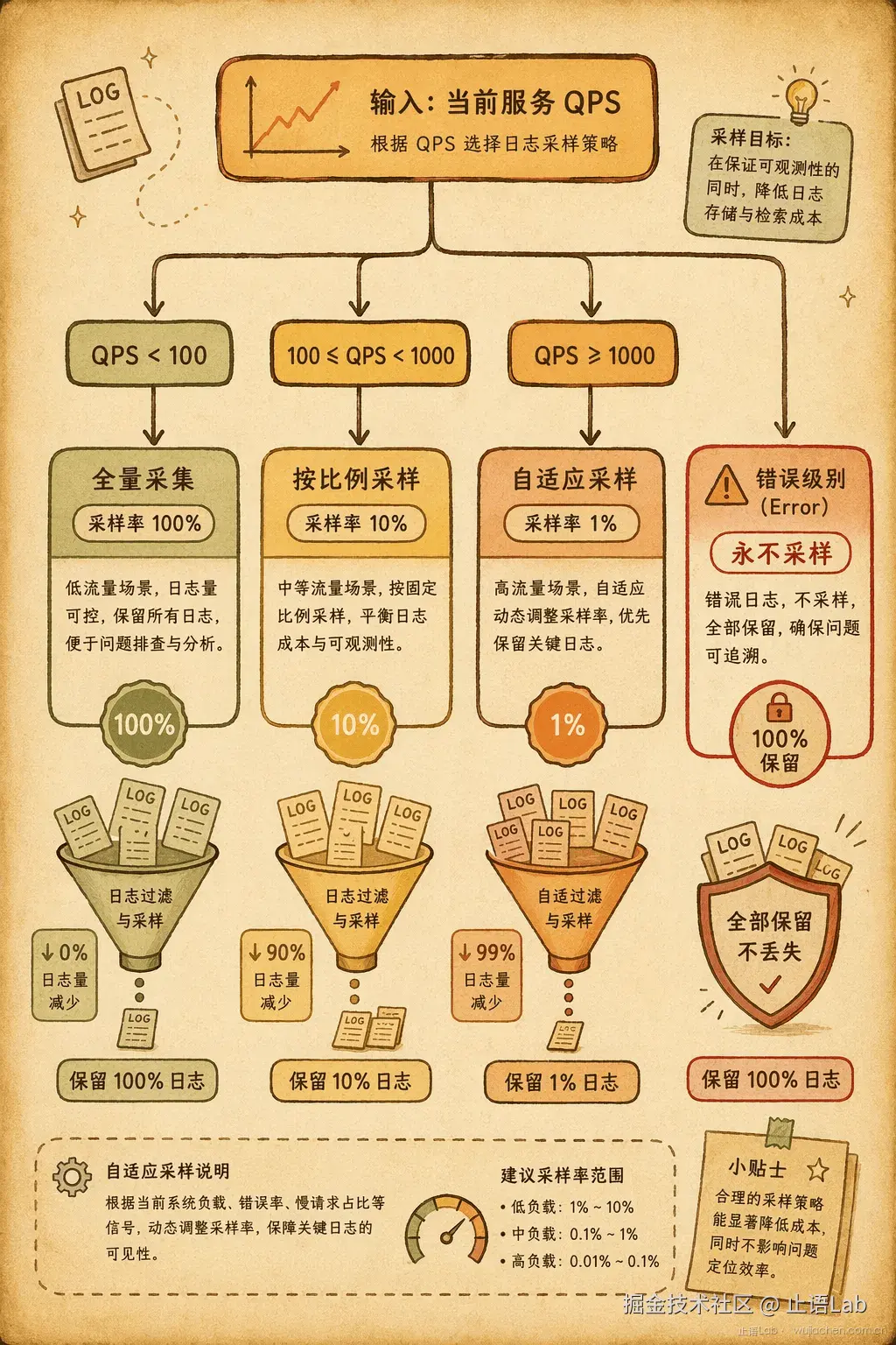 采样策略决策流程图
