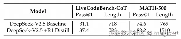 表9 DeepSeek-R1知识蒸馏的贡献，LiveCodeBench和MATH-500的评估设置与表6相同