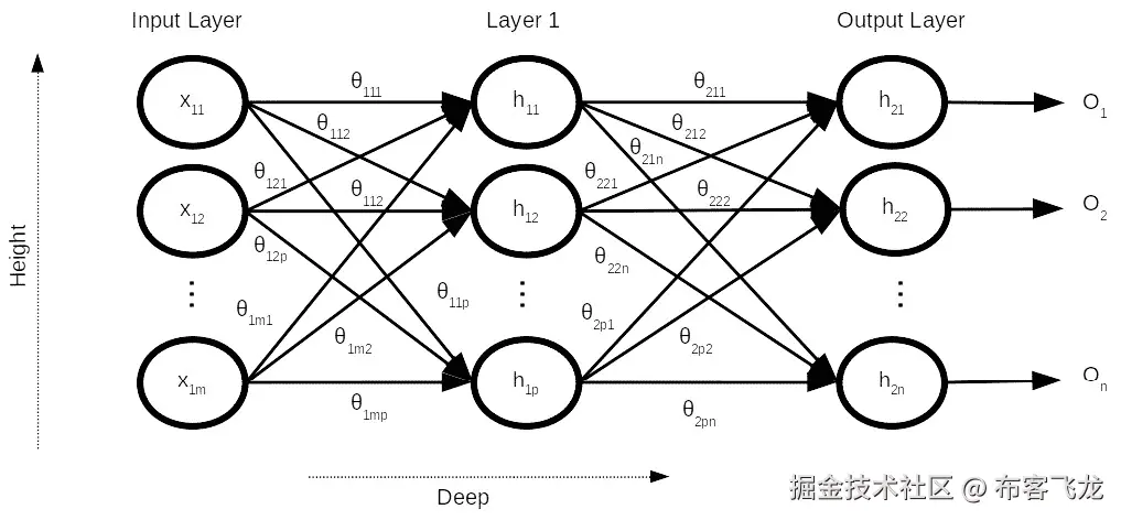 图 5.11: 神经网络的简化表示
