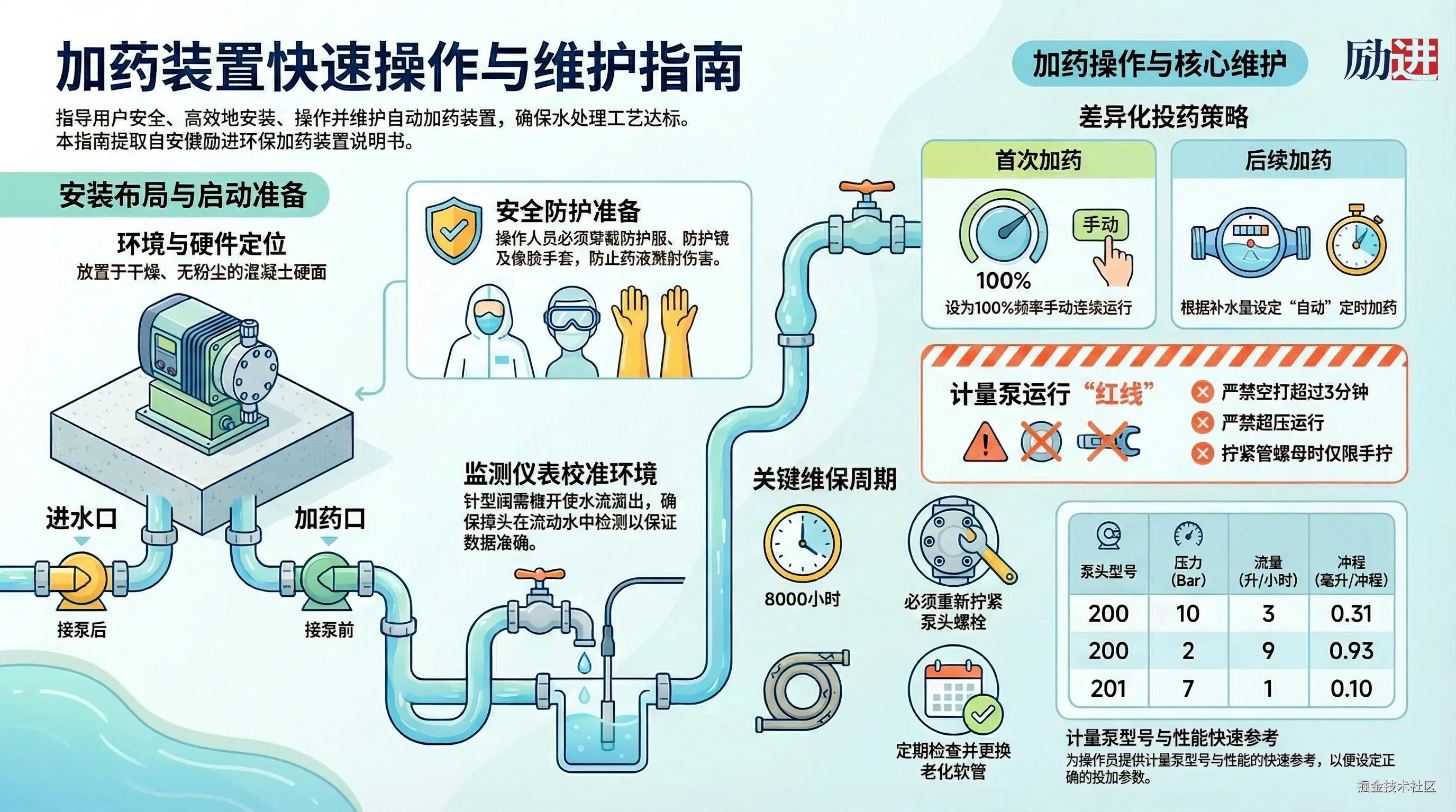 加药装置快速维护指南
