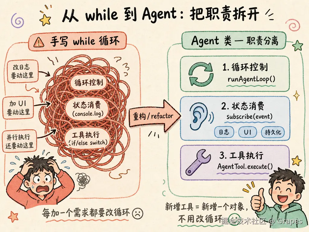 从手写 while 到 Agent 类