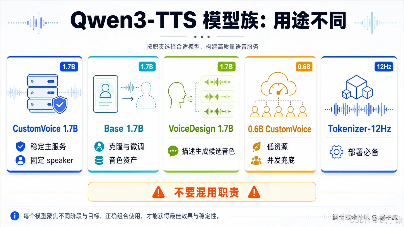 Qwen3-TTS 模型家族五面板图：1.7B CustomVoice 蓝盾代表稳定主服务与固定 speaker；1.7B Base 含 ID 卡片代表克隆微调与音色资产；1.7B VoiceDesign 头部对话气泡代表自然语言生成候选音色；0.6B CustomVoice 云端仪表盘代表低资源高并发兜底；Tokenizer-12Hz 立方体+声波代表部署必需；底部橙色横幅强调"不要混用职责"