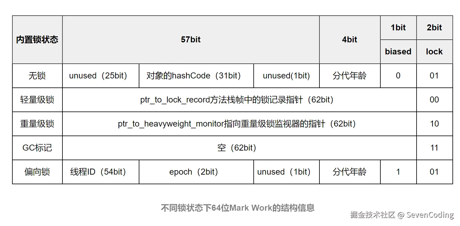 64位Mark Word的结构信息
