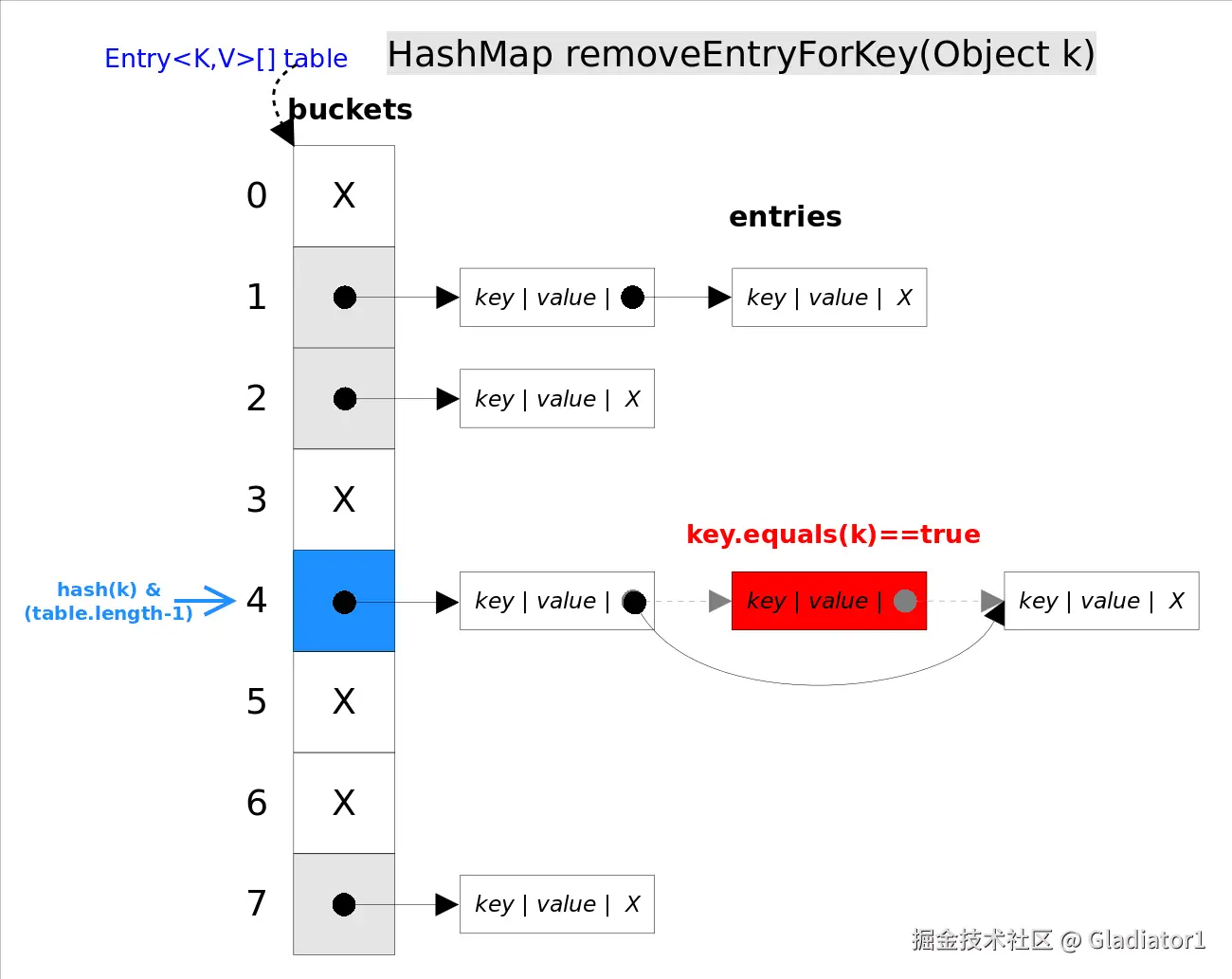 HashMap_removeEntryForKey