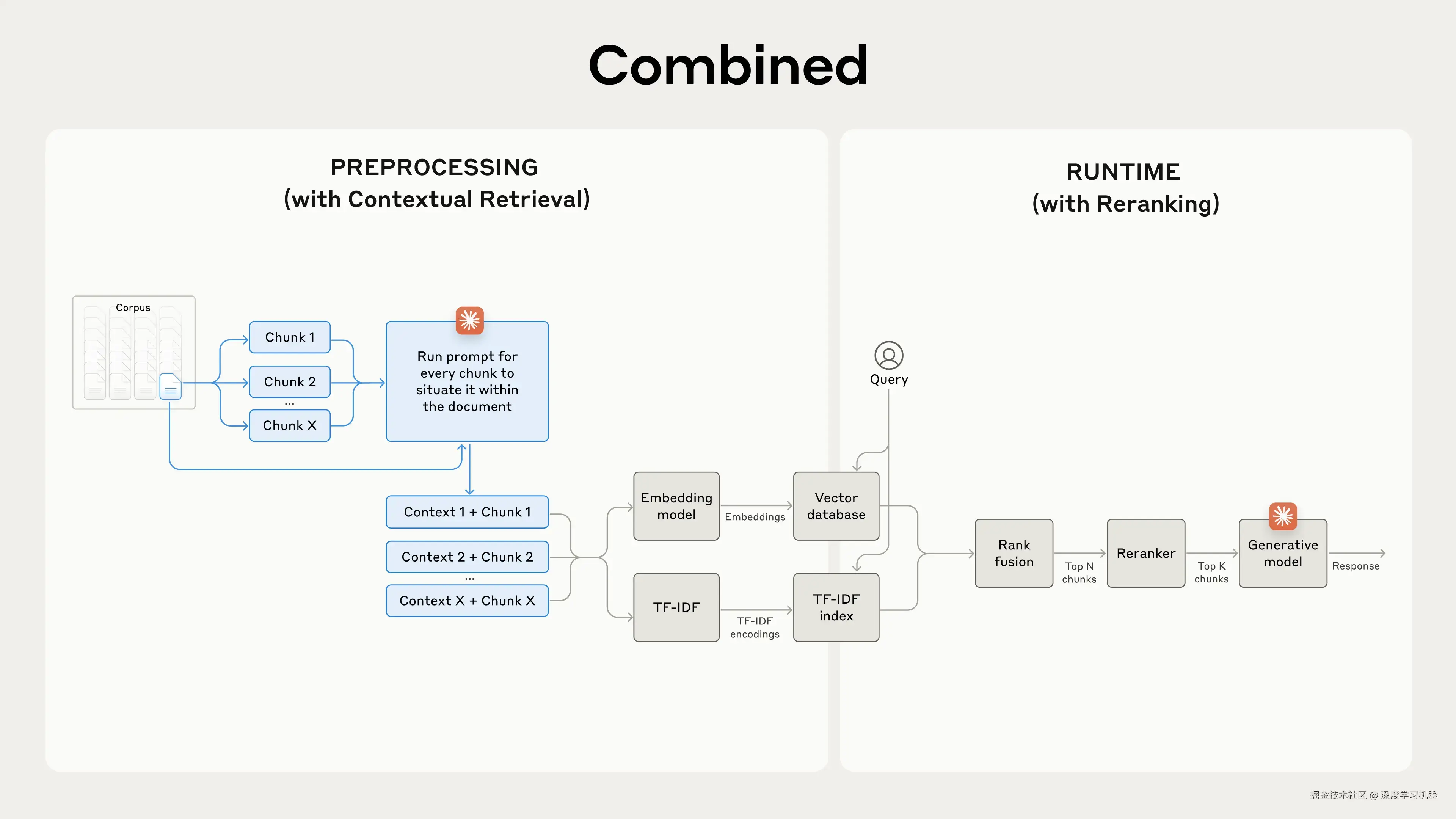 Contextual Retrieval流程图