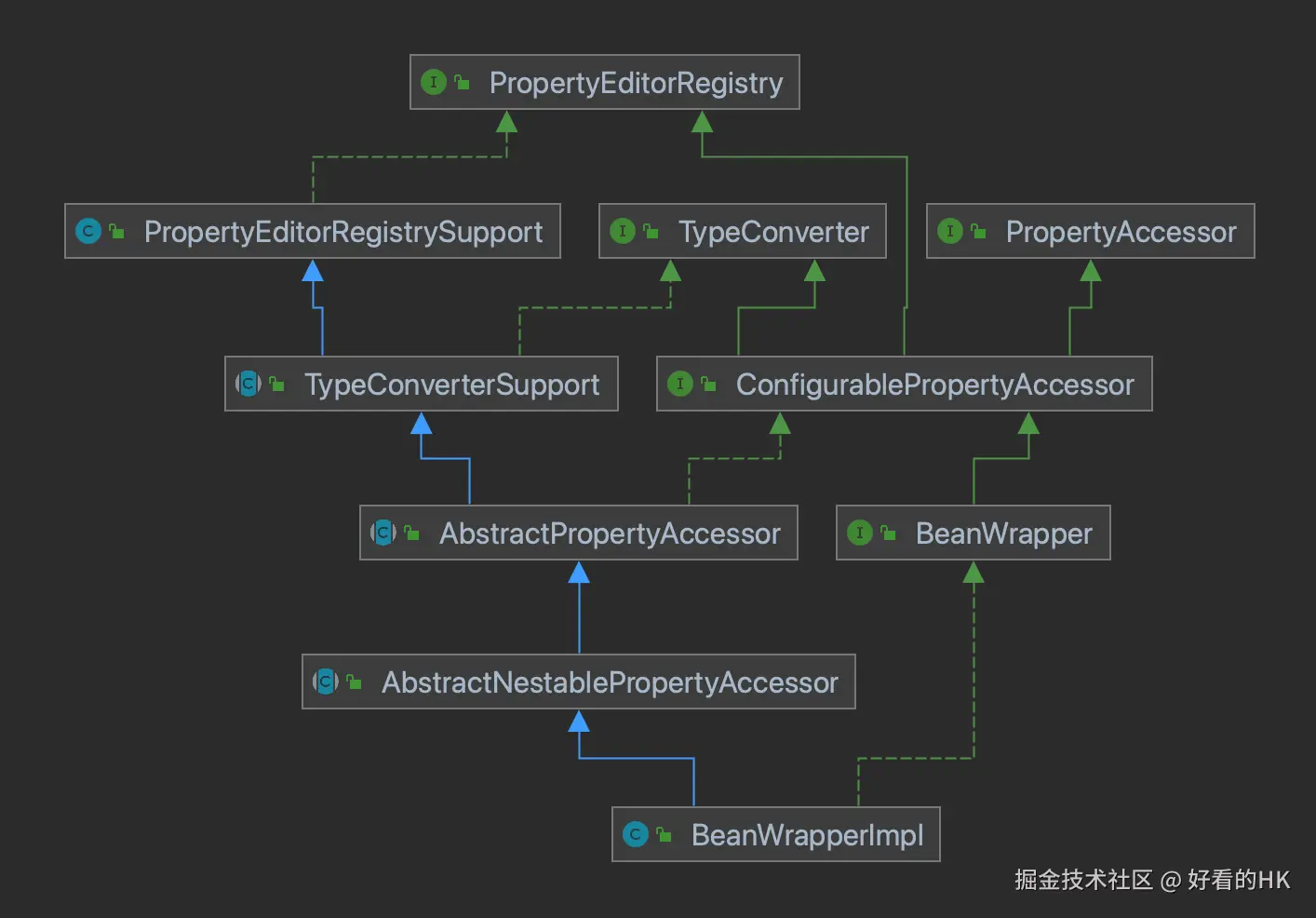BeanWrapperImpl类图