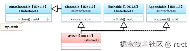Writer的继承关系