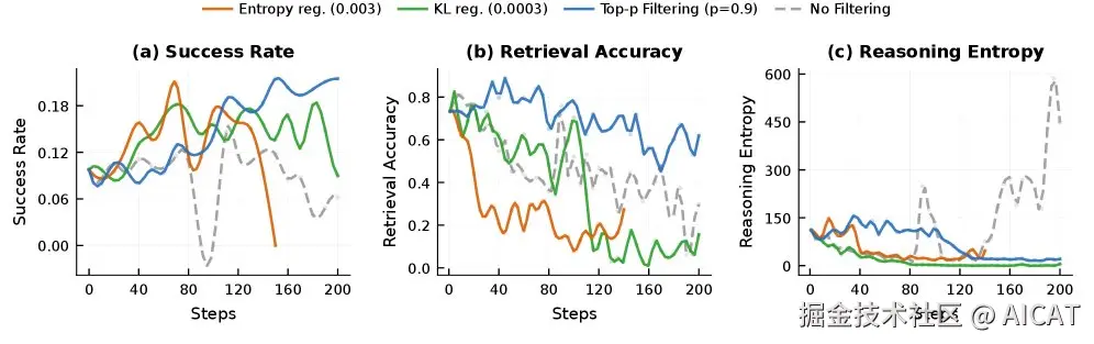 在四个代表性环境中，SNR感知过滤（Top-p）与不过滤基线的性能对比