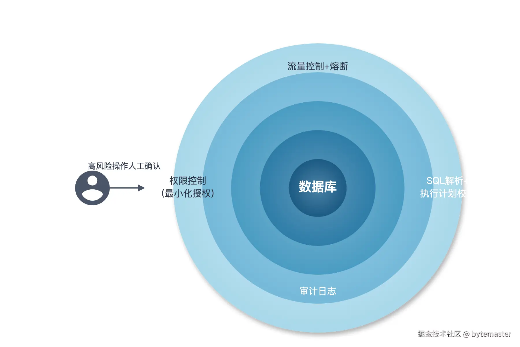 04-层级图_从外到内同心圆结构。最外层'权限控制(最小化授权)'.png