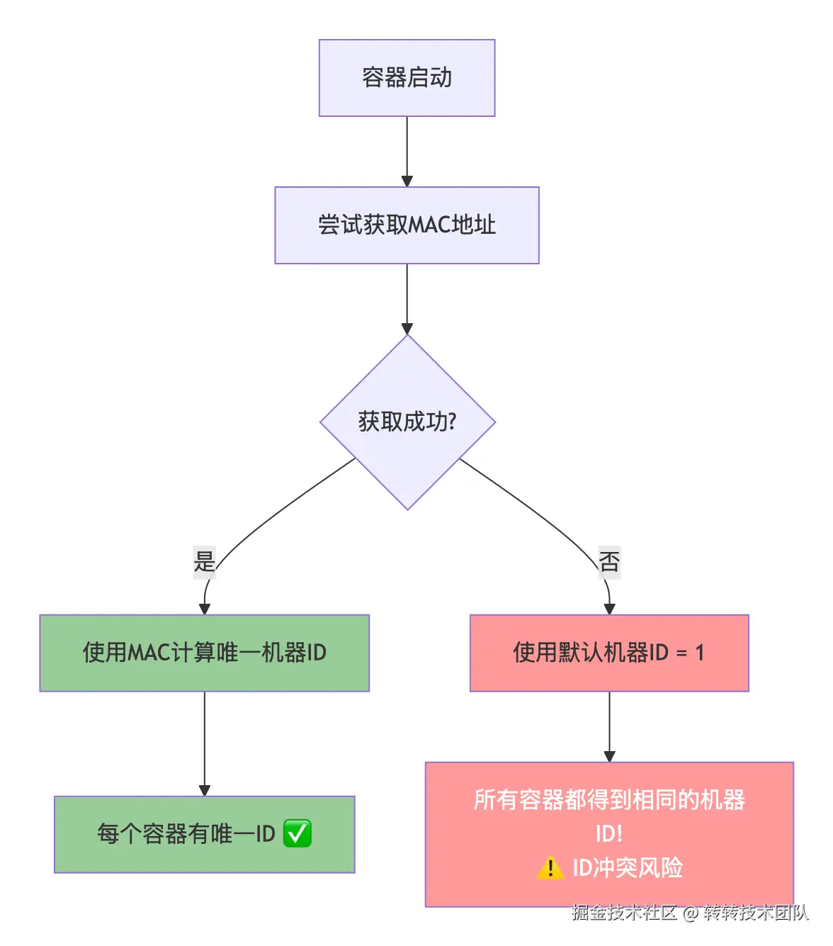 yBatis-Plus获取机器MAC地址