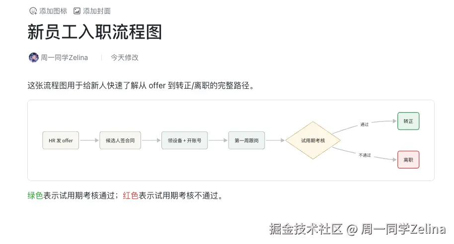 AI 生成的流程图