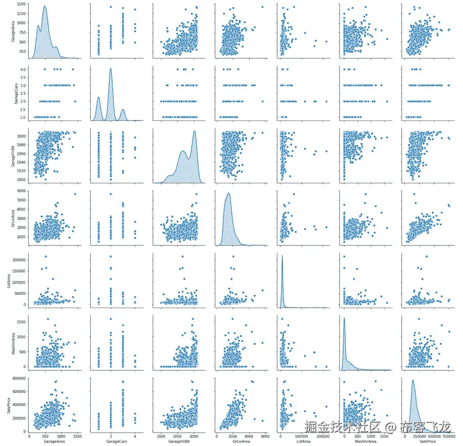 图 2.66：相同特征子集的 Pairplot
