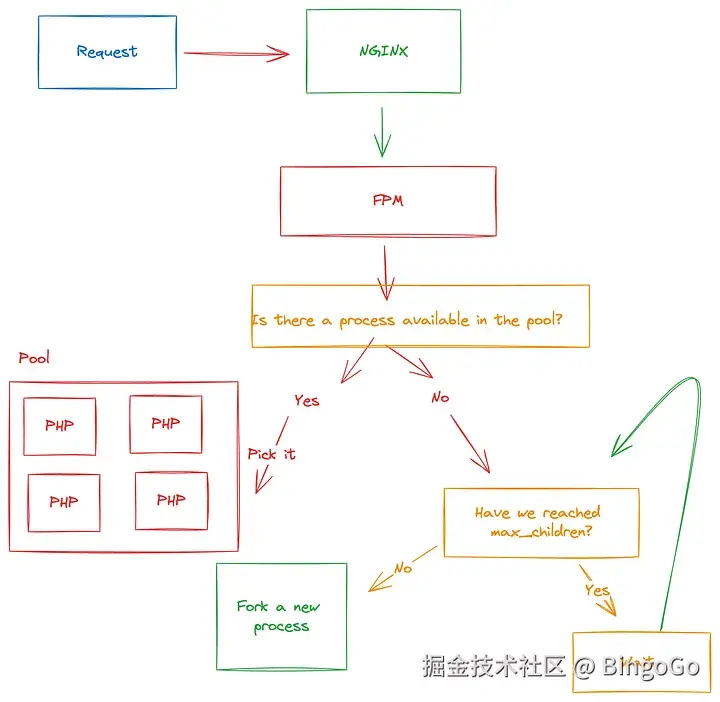 PHP 性能优化实战